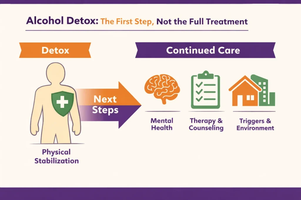 Infographic showing alcohol detox as the first step, followed by ongoing treatment, including therapy and mental health support.