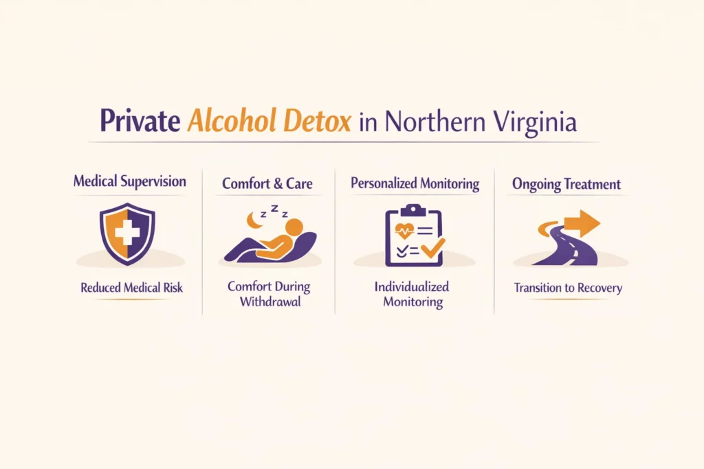 Infographic explaining private alcohol detox in Northern Virginia, highlighting medical supervision, comfort during withdrawal, individualized monitoring, and transition into continued care.