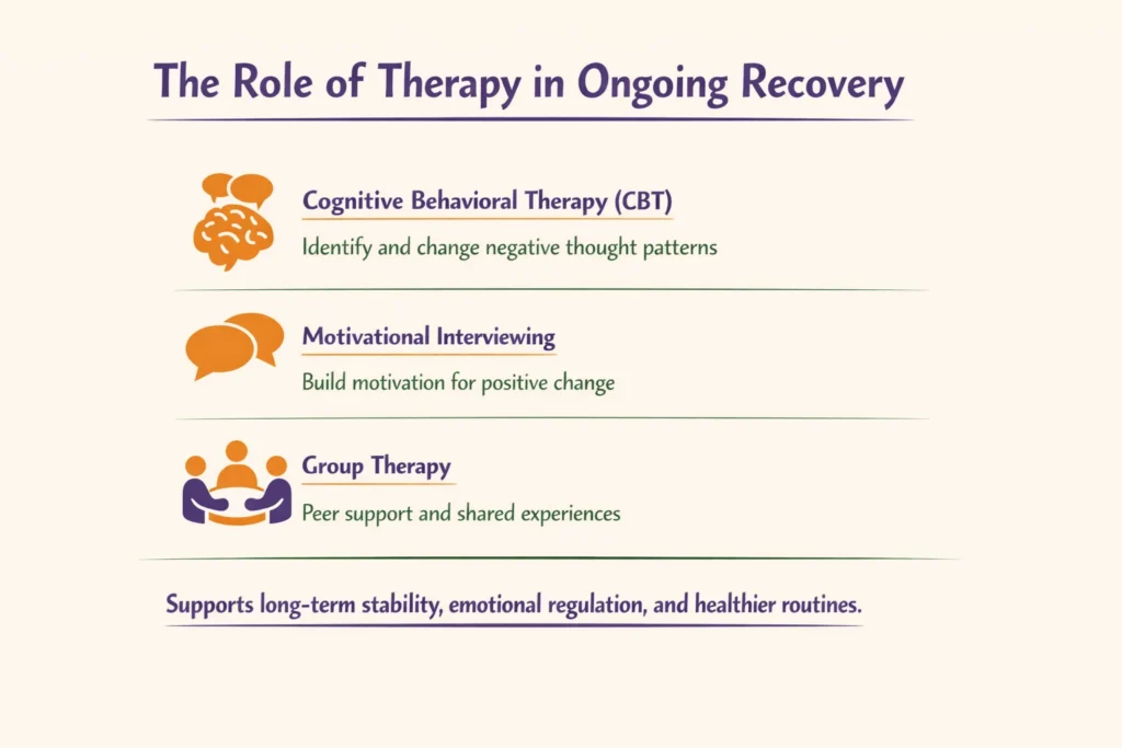 Infographic showing the role of therapy in addiction recovery, including CBT, motivational interviewing, and group therapy benefits.