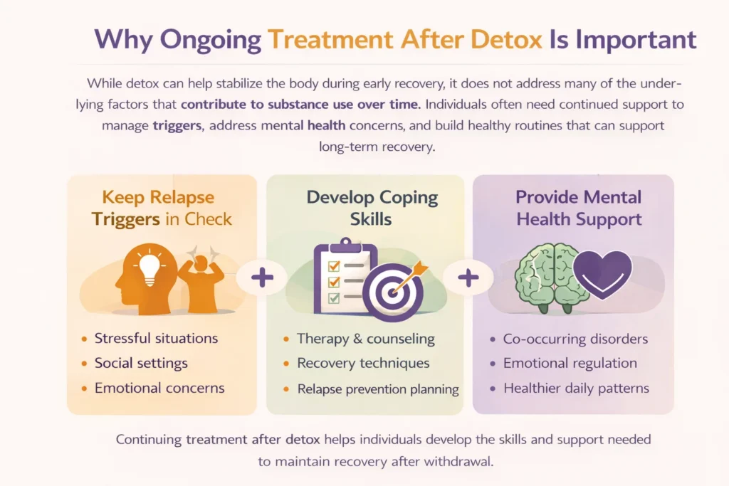 Medical infographic explaining why ongoing treatment after detox is important, highlighting relapse prevention, trigger management, coping strategies, and mental health support in addiction recovery.