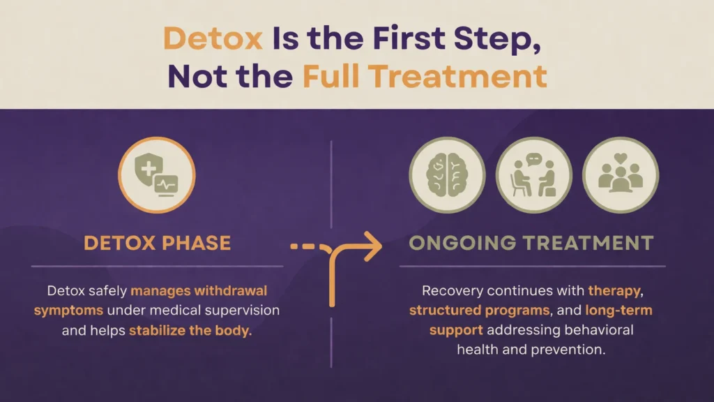 Infographic explaining that detox is the first step in addiction recovery, followed by ongoing treatment like therapy and long-term support.