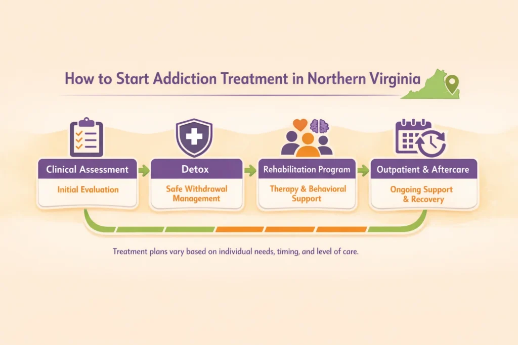 Infographic showing steps to start addiction treatment in Northern Virginia, including assessment, detox, rehabilitation, and aftercare.