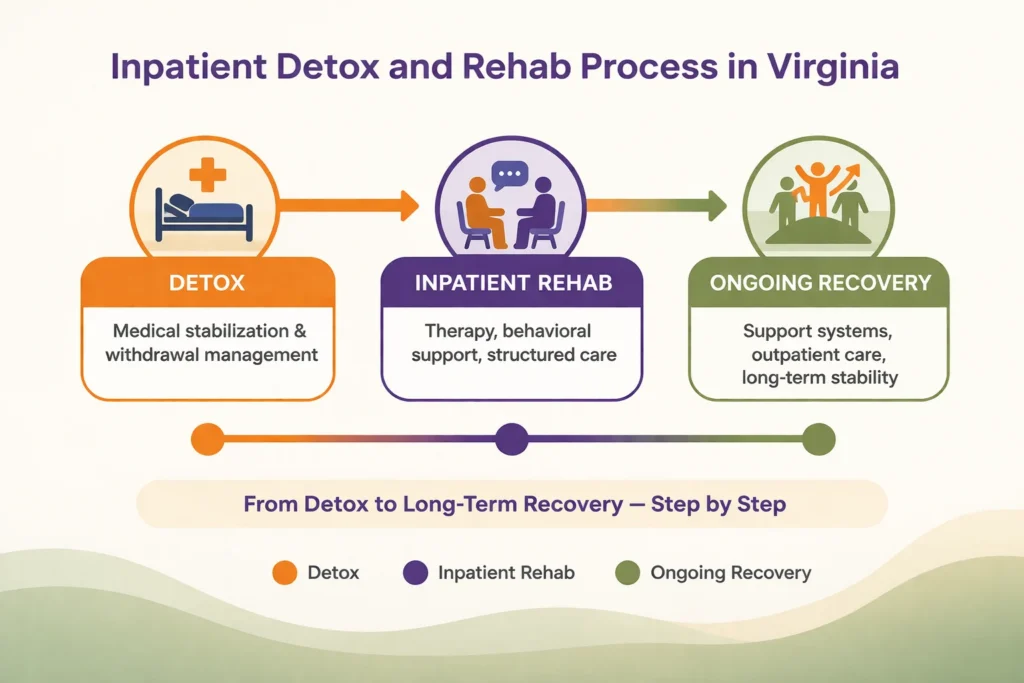 Infographic showing the process of inpatient detox and rehab in Virginia, including medical detox, inpatient therapy, and ongoing recovery support.