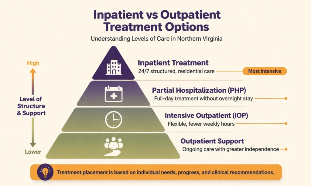 Infographic showing inpatient and outpatient addiction treatment levels, including PHP and IOP, in Northern Virginia.