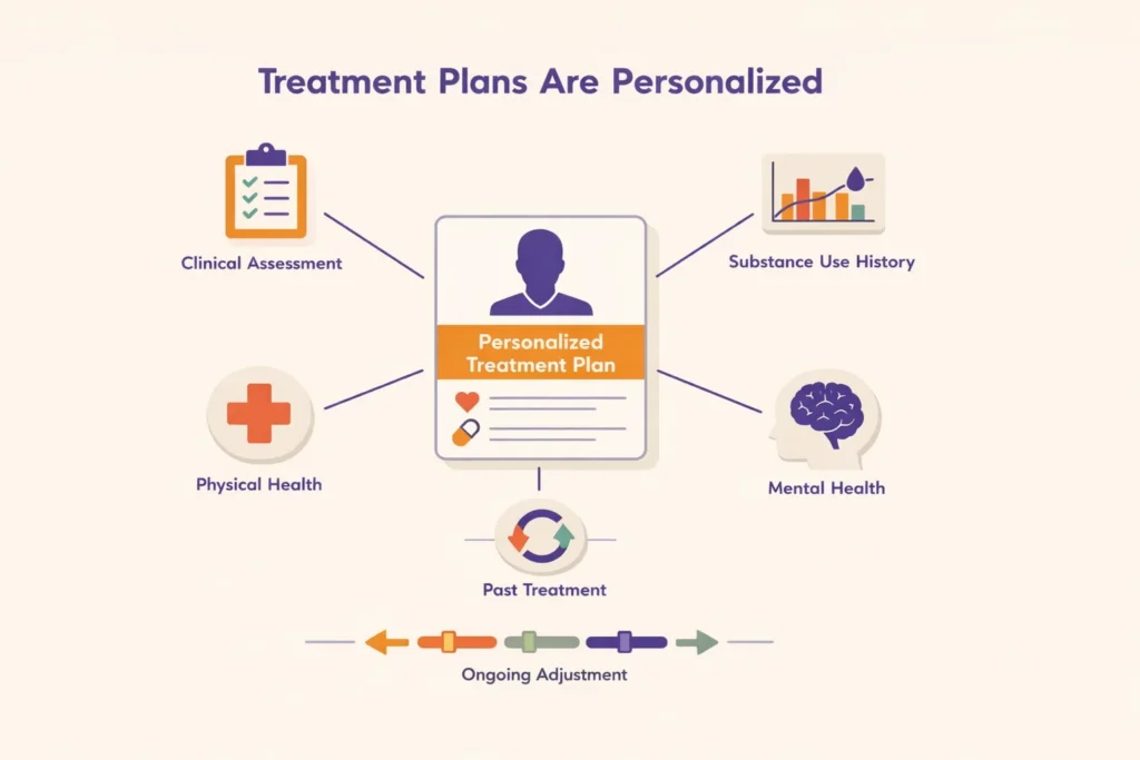 Educational graphic showing how personalized treatment plans in rehab are based on clinical assessment, health history, and individual needs.