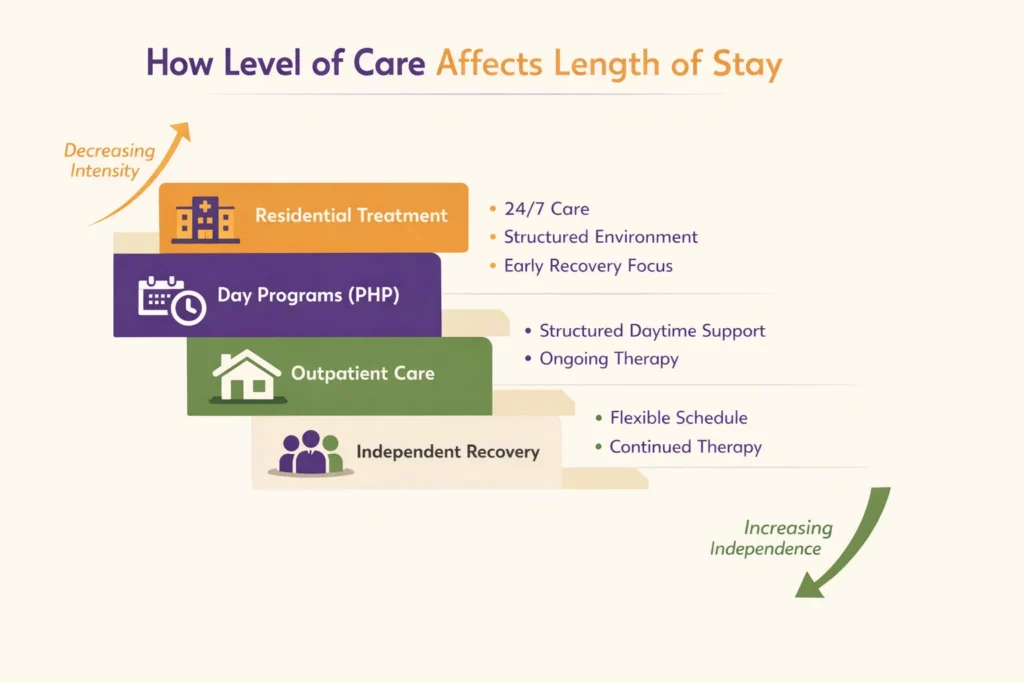 Infographic showing how different levels of rehab care, from residential treatment to outpatient and independent recovery, impact length of stay and progression toward independence.