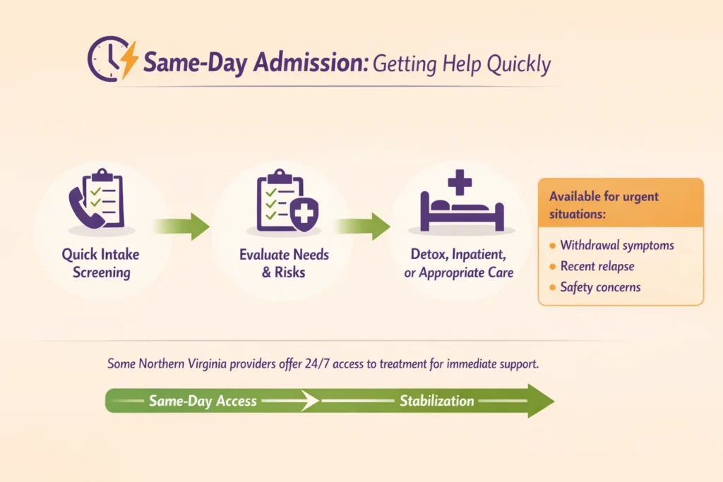 Infographic explaining same-day admission for addiction treatment, including screening, assessment, and immediate placement into care.