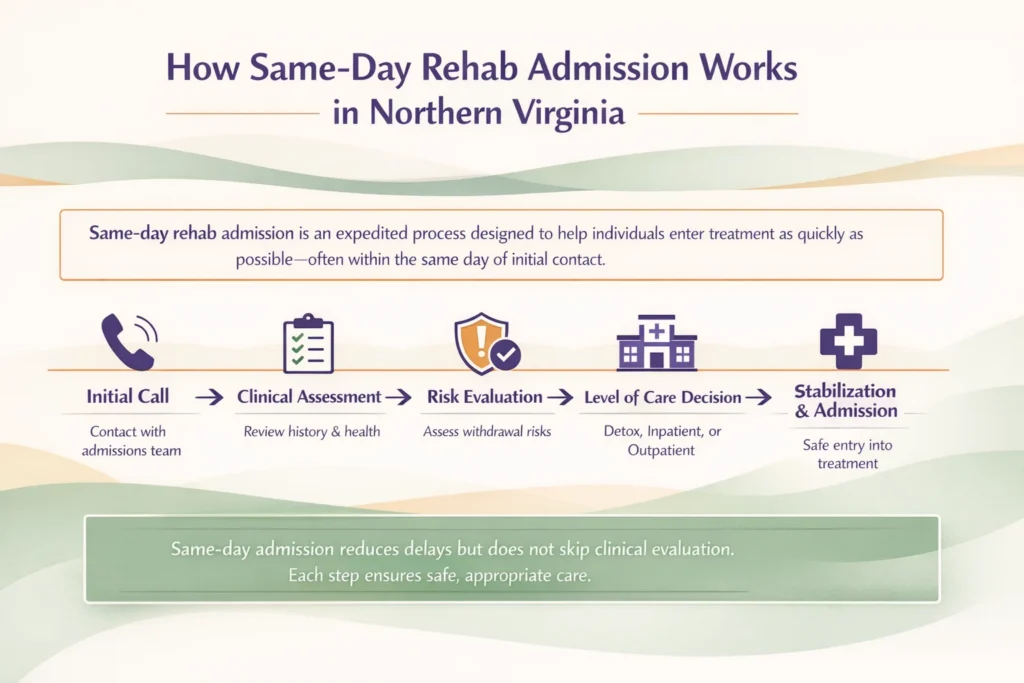 Same-day rehab admission process infographic showing steps from initial call to treatment placement in Northern Virginia