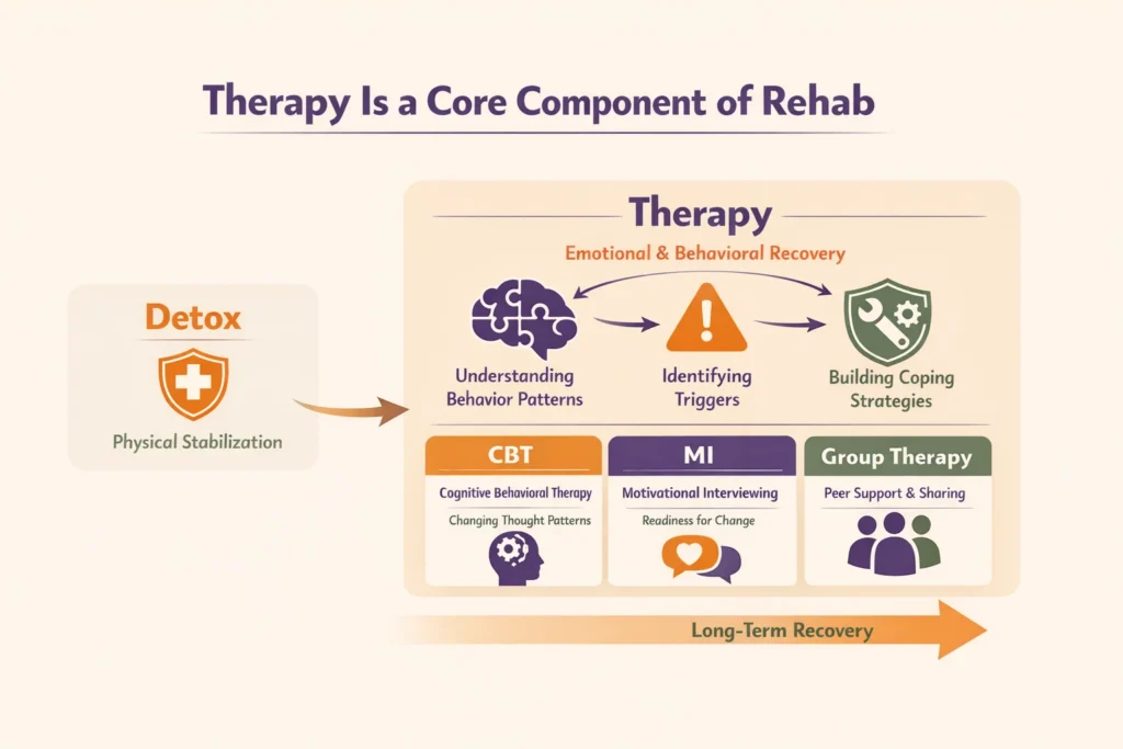 Diagram showing the role of therapy in rehab, including CBT, motivational interviewing, and group therapy for long-term recovery support.