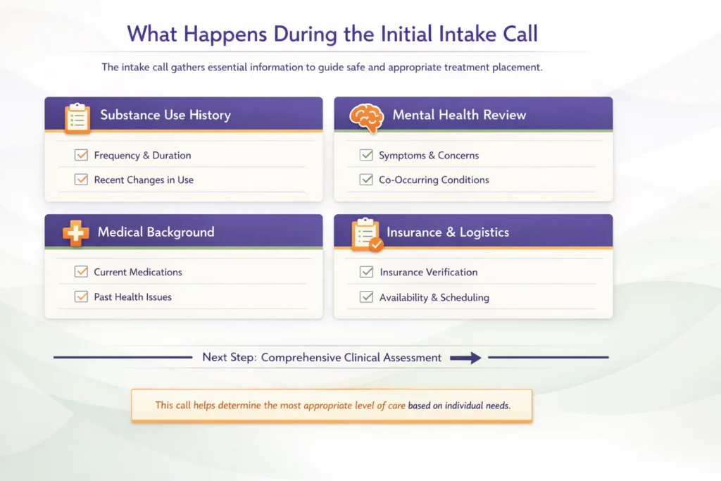Infographic explaining what happens during a rehab intake call, including substance use history, mental health review, medical background, and insurance verification