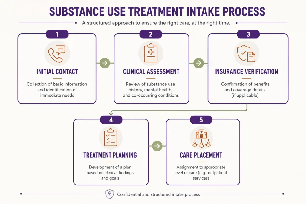Infographic showing the intake process for substance use treatment, including initial contact, clinical assessment, insurance verification, treatment planning, and care placement.