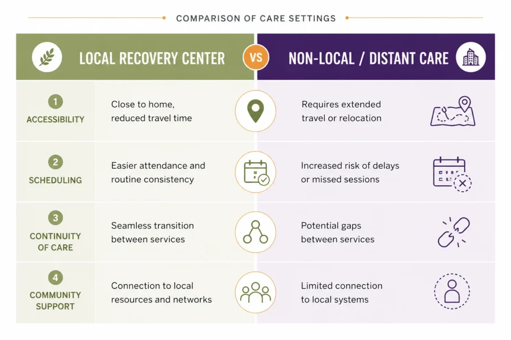 Infographic comparing local and non-local recovery centers, highlighting differences in accessibility, scheduling, continuity of care, and community support.