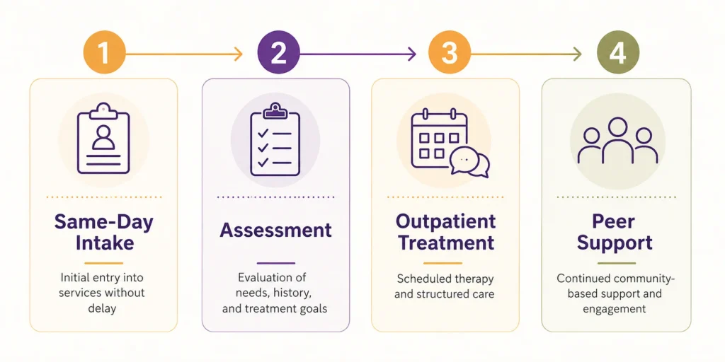 Infographic showing four-step recovery process in Fairfax, VA: same-day intake, assessment, outpatient treatment, and ongoing peer support.
