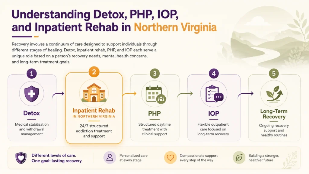 Continuum of addiction treatment, including detox, inpatient rehab, PHP, and IOP in Northern Virginia.