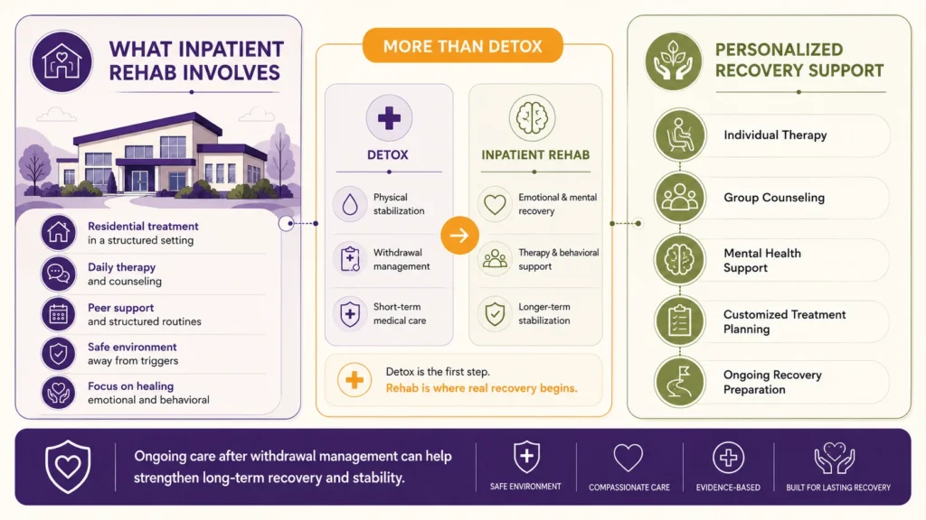 Landscape infographic explaining what inpatient rehab is, including structured residential treatment, therapy support, the difference between detox and rehab, and personalized recovery care.