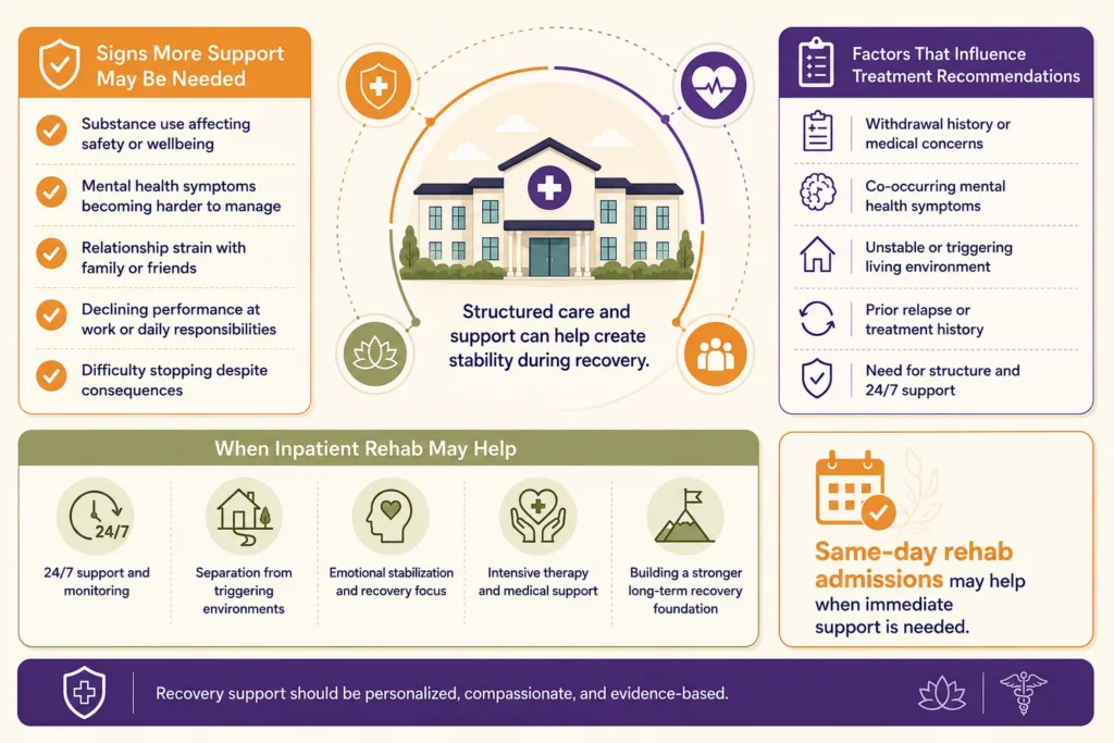 Infographic explaining who may benefit from inpatient rehab in Fairfax, VA, including signs that structured addiction treatment may be needed, treatment recommendation factors, and recovery support options.