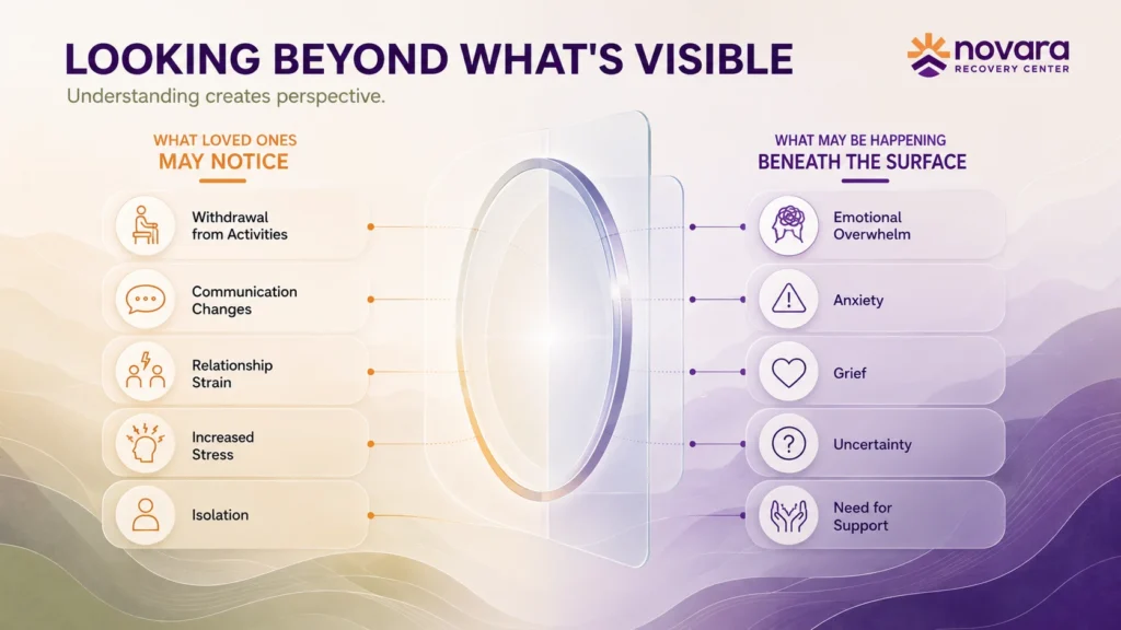 Split-perspective infographic showing visible behavioral changes alongside underlying emotional experiences related to recovery and wellbeing.