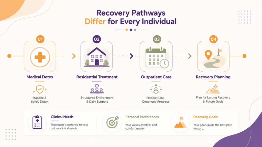Infographic showing a progression through addiction treatment levels, including medical detox, residential treatment, outpatient care, and recovery planning.