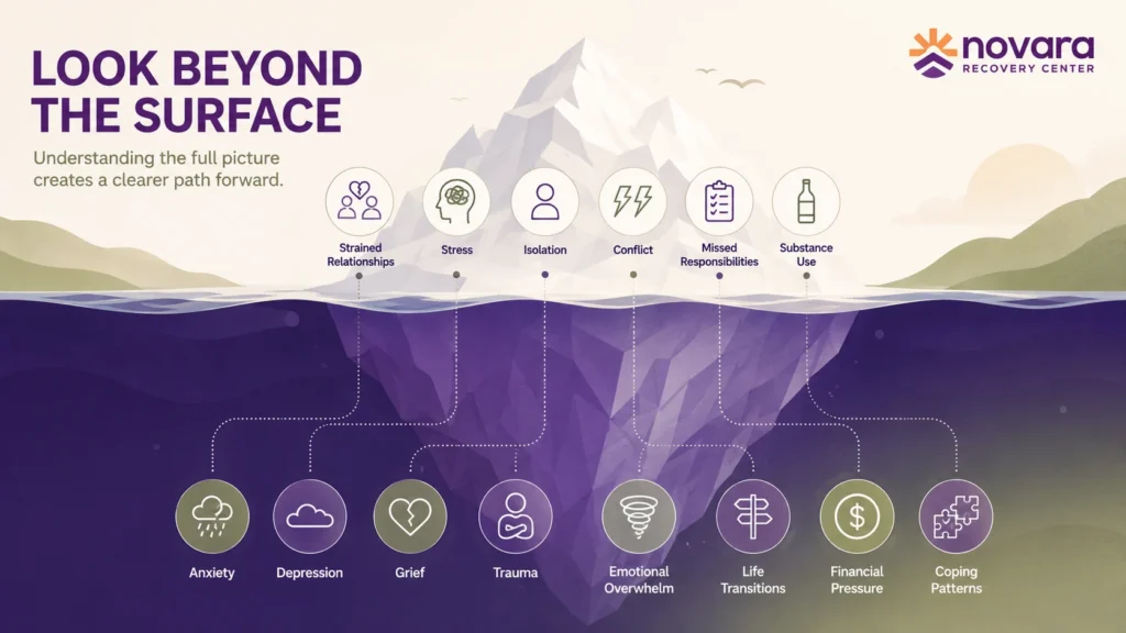 Iceberg infographic showing visible challenges and underlying emotional factors connected to mental health and substance use.