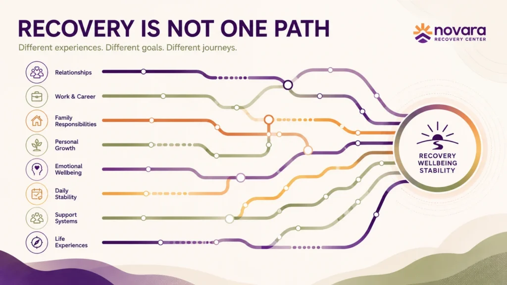 Transit-map-style infographic showing different life experiences and goals leading toward recovery and well-being.