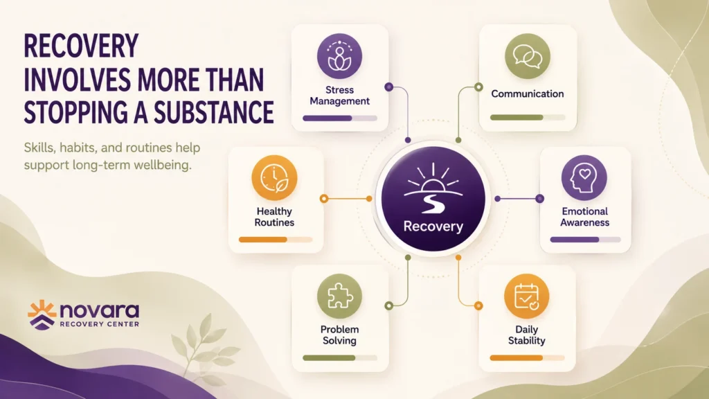 Infographic showing recovery as a foundation supported by stress management, communication, healthy routines, emotional awareness, problem-solving, and daily stability.