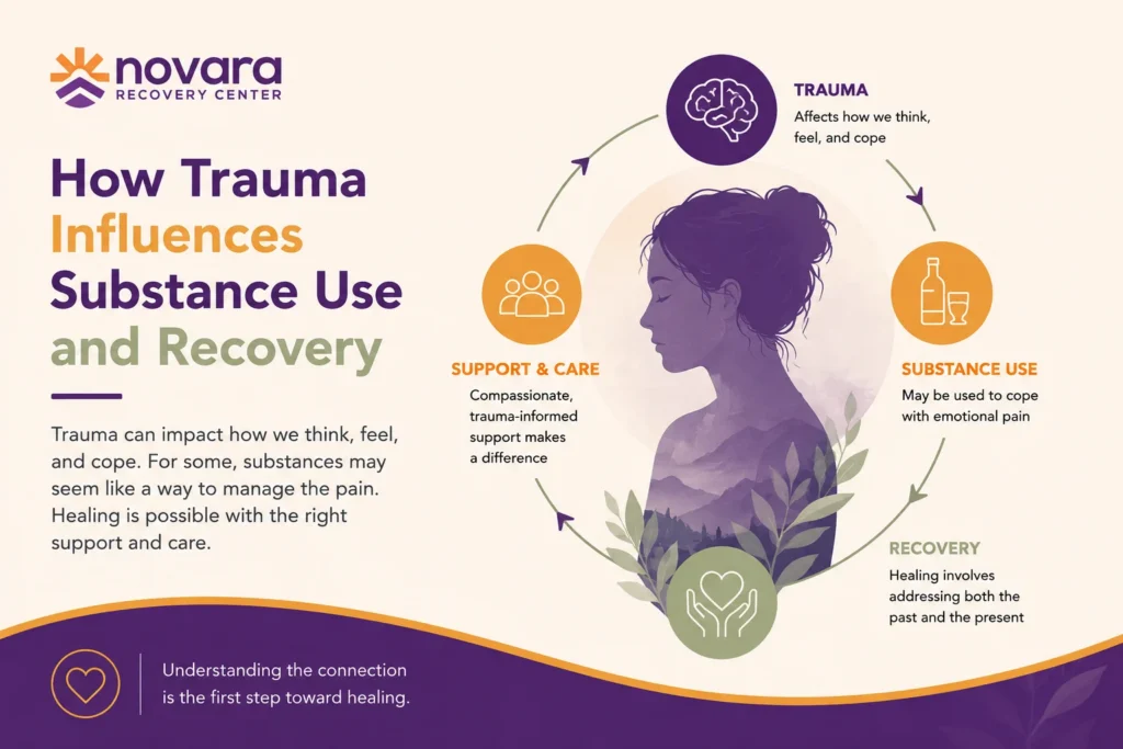 Infographic illustrating the relationship between trauma, substance use, recovery, and supportive care, highlighting how traumatic experiences can influence coping behaviors and healing.