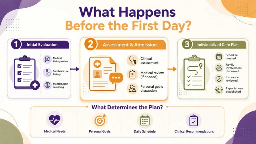 Infographic illustrating the steps before starting a Partial Hospitalization Program, including the initial evaluation, clinical assessment, admission process, and development of an individualized care plan.