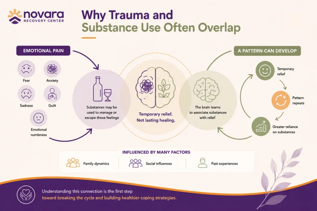 Infographic illustrating how trauma and substance use can become connected through emotional distress, temporary relief, learned associations, and repeated behavioral patterns.