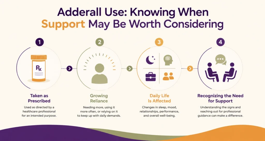 Infographic showing how Adderall use can progress from prescribed use to growing reliance and effects on daily life.