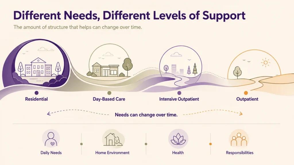 Infographic comparing residential, day-based, intensive outpatient, and outpatient support by their different levels of structure.