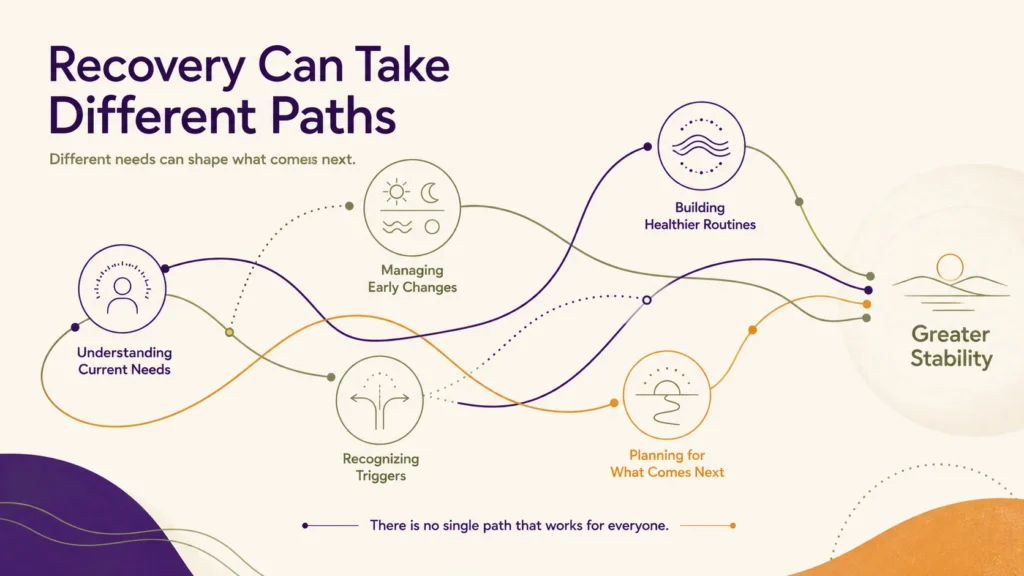 Infographic showing different recovery pathways involving assessment, early changes, triggers, healthier routines, and planning ahead.