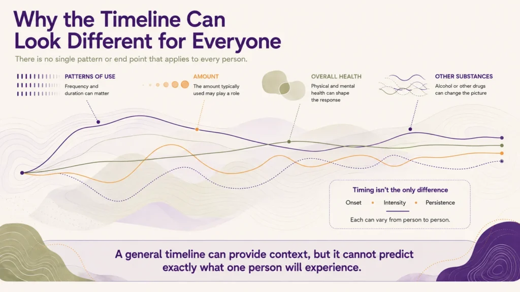 Infographic showing how patterns of use, amount used, overall health, and other substances can contribute to different timelines after stopping cocaine.
