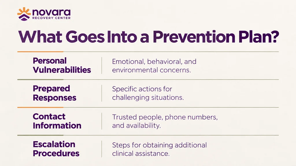 Infographic outlining four components of a relapse prevention plan: personal vulnerabilities, prepared responses, contact information, and escalation procedures.